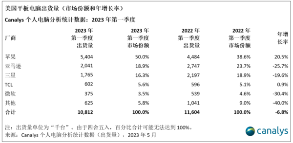 Canalys:美国个人电脑市场有望复苏 第一季度暴跌28%