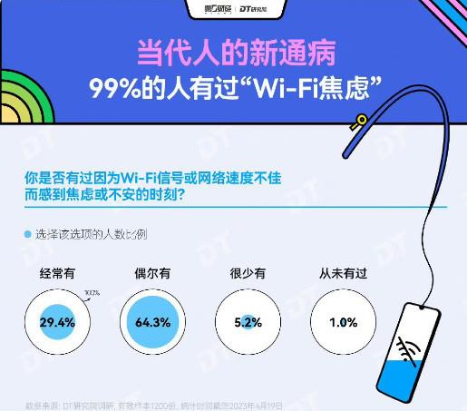 总有运营商针对朕！99%的受访者表示有过WiFi焦虑