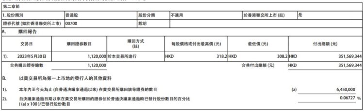 腾讯控股：今日耗资约3.51亿港元回购112万股公司股份