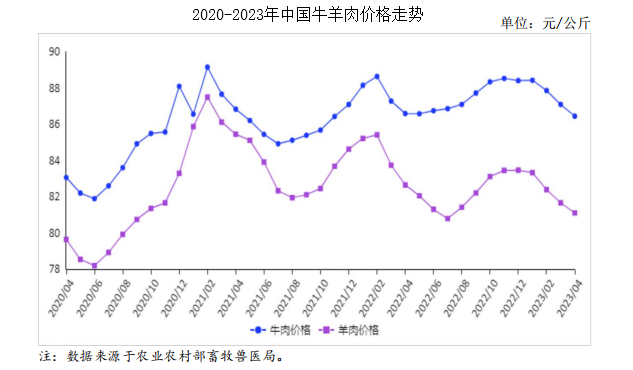 2023年4月牛羊肉市场供需及价格走势预测分析：牛羊肉价格继续小幅下跌