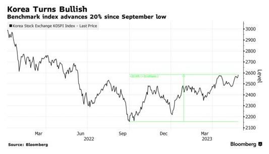 迈入技术性牛市！韩国KOSPI指数已较去年9月低点上涨20%