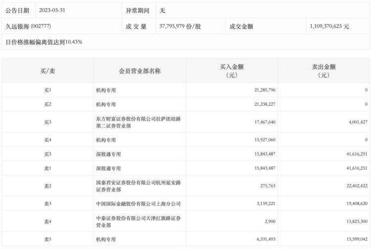 龙虎榜丨久远银海今日涨停，机构合计净买入4918.35万元