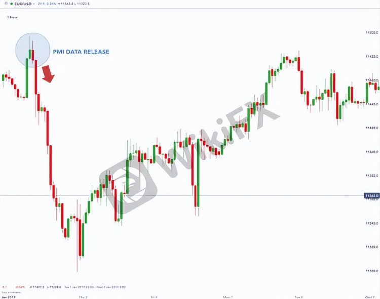 【外汇天眼】外汇交易者对ISM数据的使用：综合指南