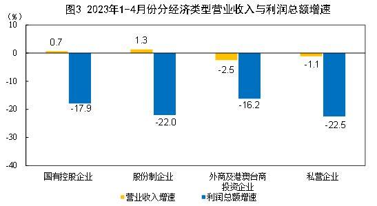 国家统计局：1—4月份全国规模以上工业企业利润下降20.6%