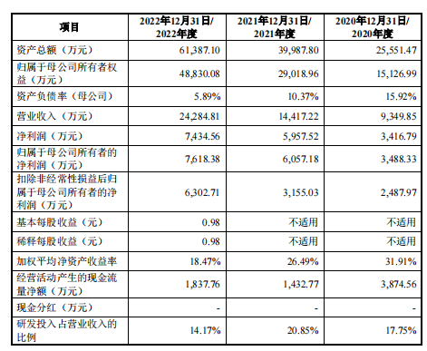 北斗院：拟冲刺科创板IPO上市，拟投入募资5.08亿元，公司存在毛利率下降的风险