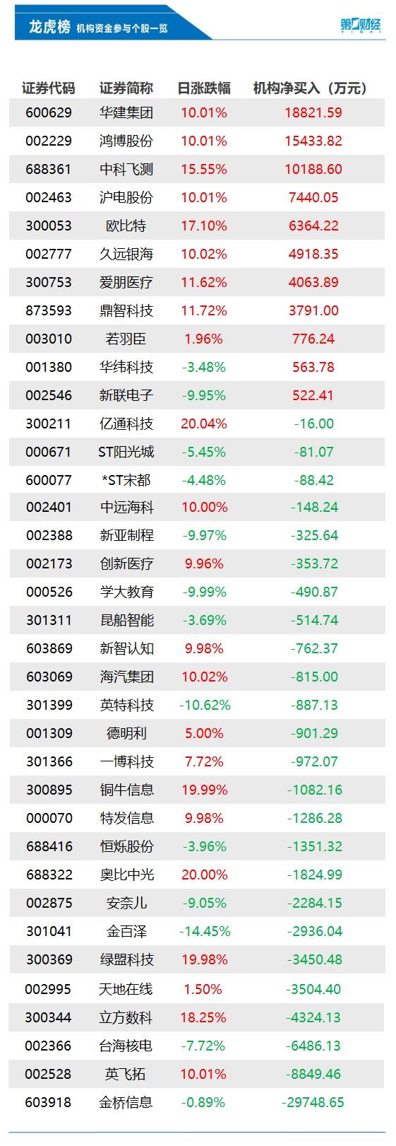 机构今日买入这11股，抛售金桥信息2.97亿元丨龙虎榜