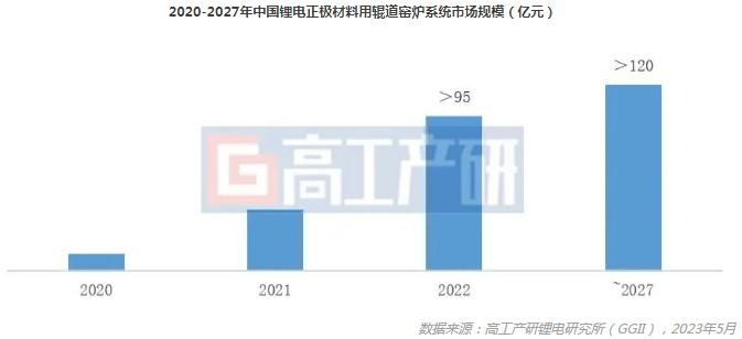 GGII：预计到2027年国内正极材料市场有效产能将超1000万吨