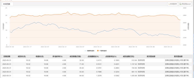 喜悦智行今日大宗交易折价成交297万股，成交额4757.94万元