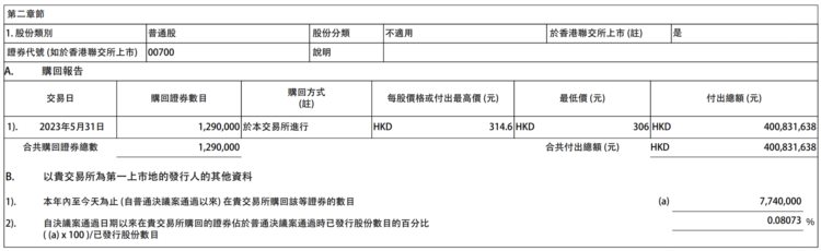 腾讯控股：今日斥资约4亿港元回购129万股公司股份