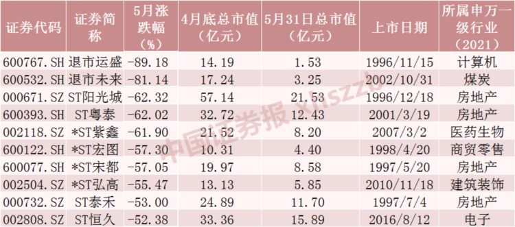 5月十大牛股出炉！最牛股票大涨176%