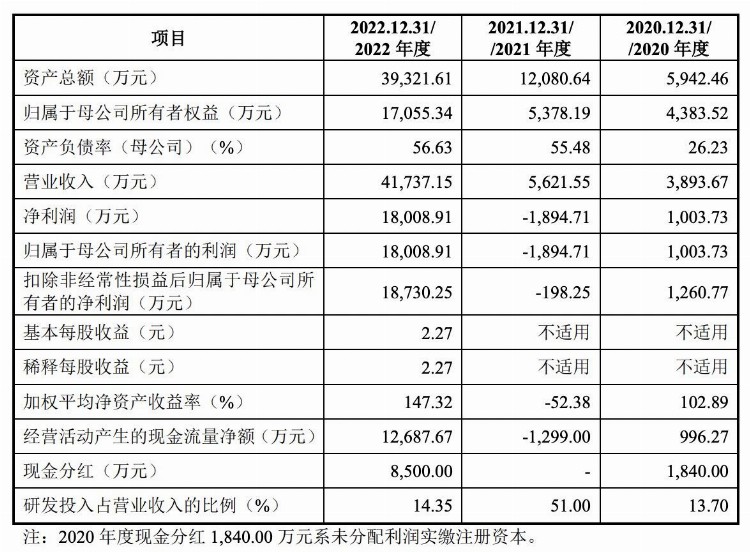 收入靠国家电网、资产负债率持续走高，格蓝若上市募资补充流动资金