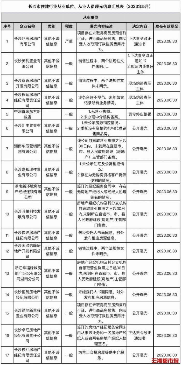 长沙芙韵置业等17家房企和经纪机构被曝光