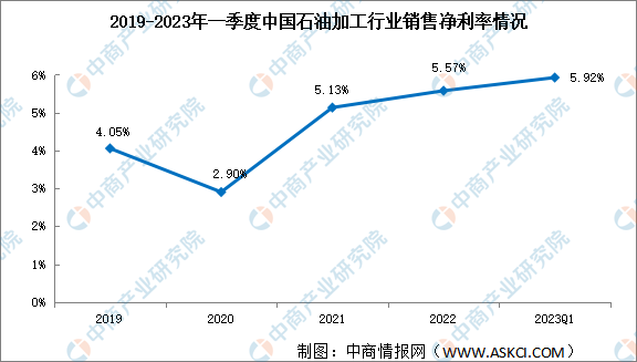 2023年一季度石油加工销售毛利率19.21% 净利率5.92%