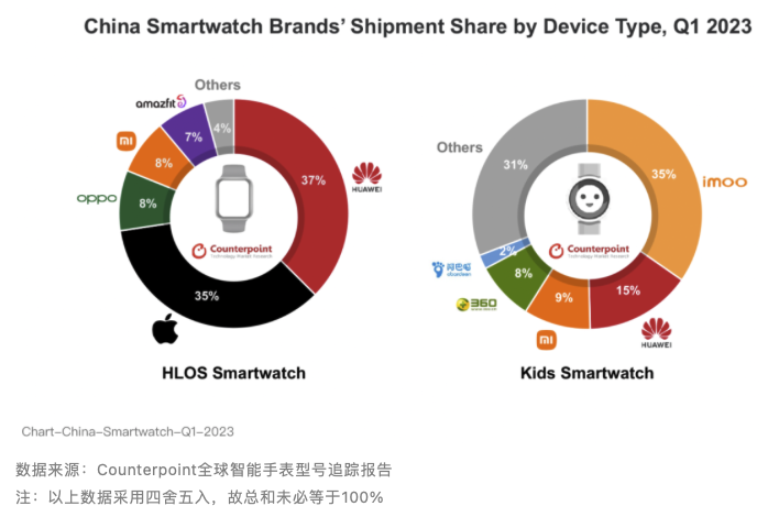 机构：一季度中国智能手表出货量同比下降28%