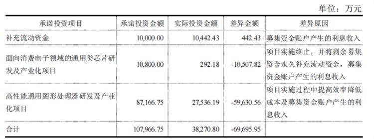 景嘉微拟大额定增，前次募资超10亿元实际投资不足40%