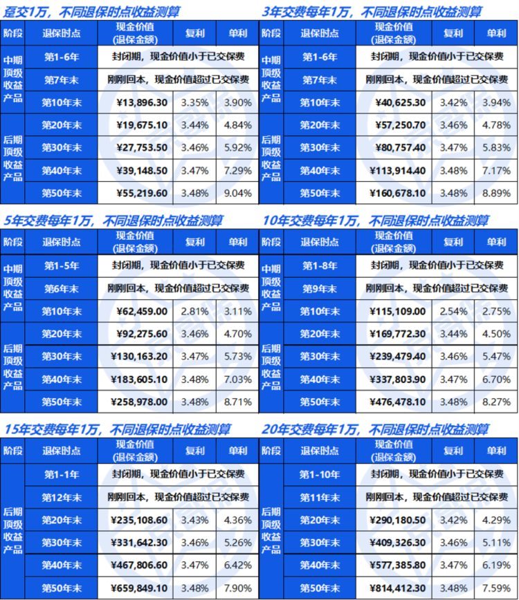 信想事成增额终身寿险，真实收益率测算