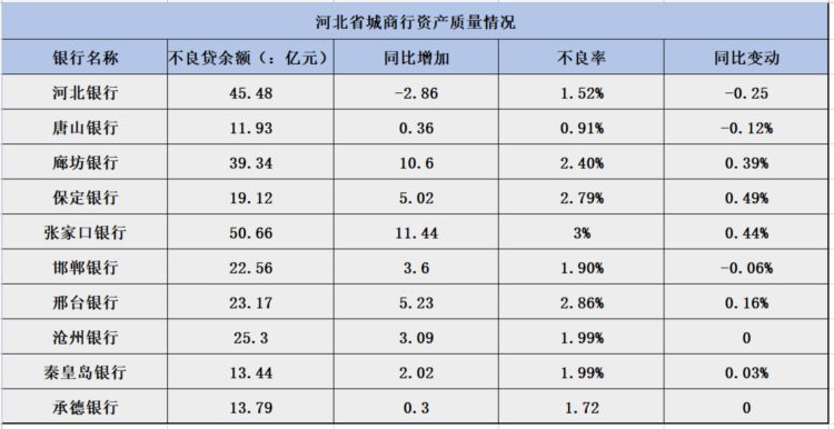 河北10家城商行规模全扩张但整体偏小 张家口银行降幅近60%