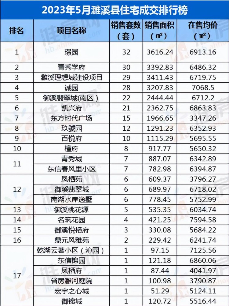 爆发！5月淮北8盘申领预售证 共计3323套住宅房源入市