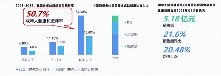 枳椇子同比增长超800%，三大高增长概念看健康食品消费新潜力