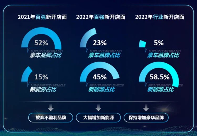 经销商集团百强去年总营收和新车销量首次双降，车市正在深度调整