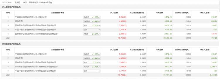 龙虎榜 | 三博脑科今日涨16.79%，机构合计净卖出655.84万元