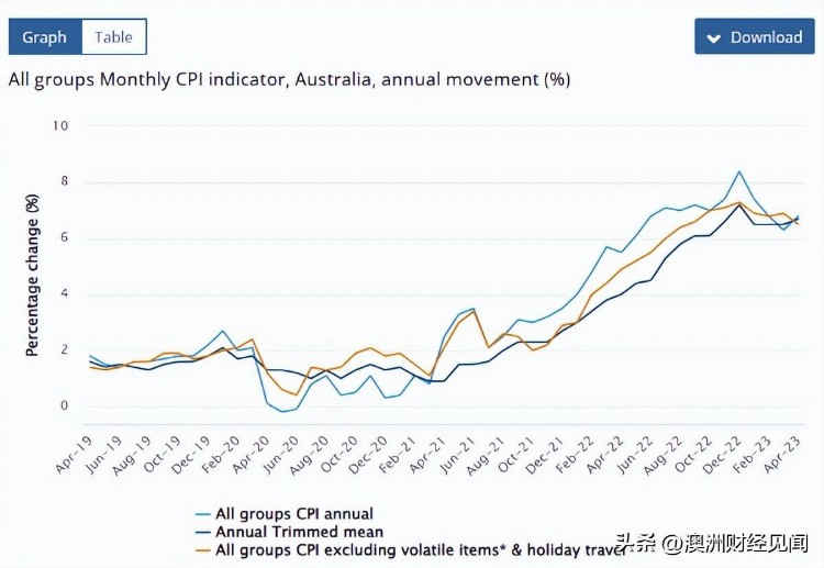 澳元暴跌击穿2023最低位！澳洲经济要熄火了？
