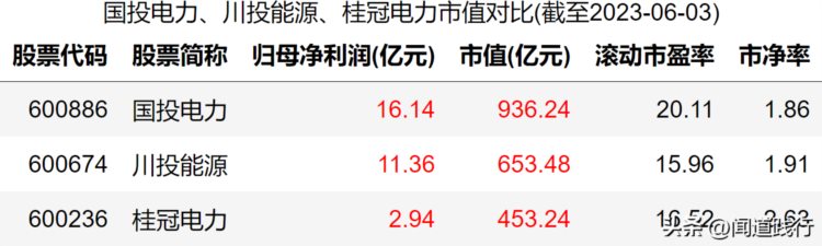 国投电力、川投能源、桂冠电力，来水丰盛，今年业绩大爆发？