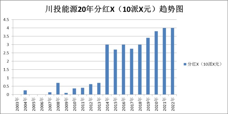 电力板块个股分析-川投能源