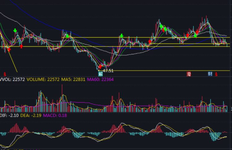 小散的优点是敢于买入，缺点是贪于卖出