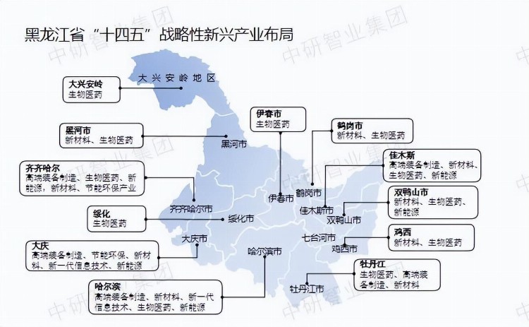 中国31个省市区战略性新兴产业布局