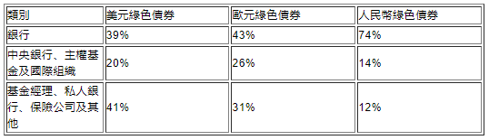 香港特区政府发售近60亿美元绿色债券，首设10年期人民币债券