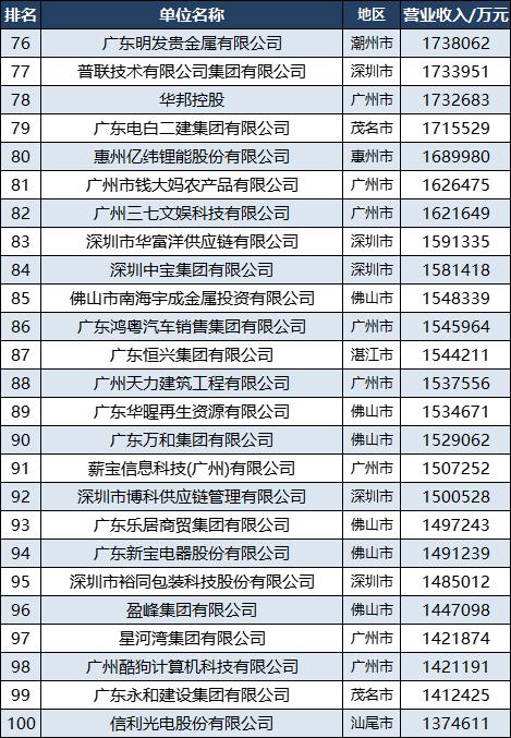 2022广东民营企业100强：深圳减至36家，惠州东莞中山各2家