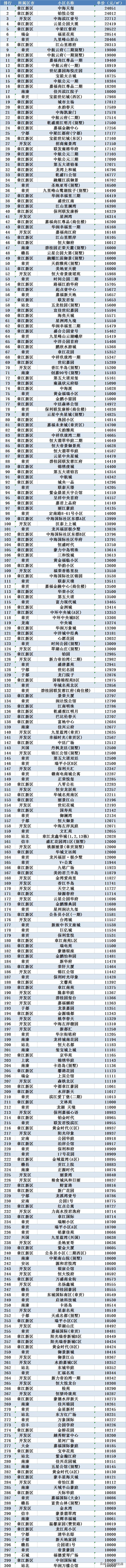 江西赣州房价最高的小区排行！赣州市房价最高的300小区排行出炉