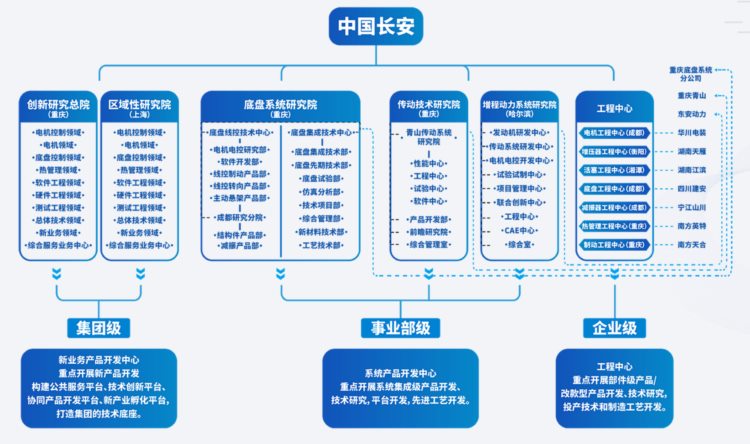 长安汽车集团科技创新