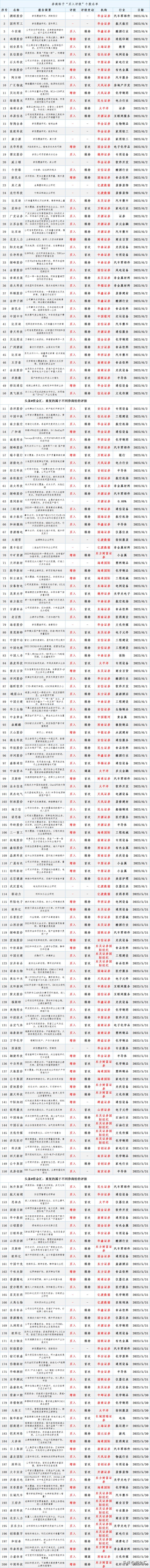 券商给予“买入评级”个股名单曝光