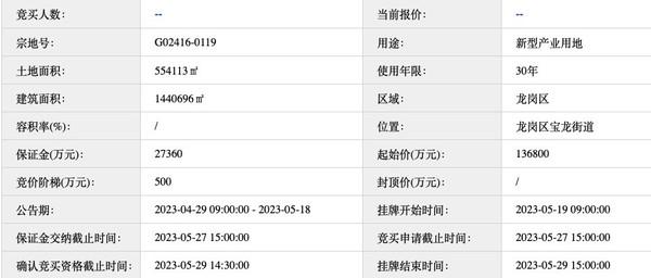 比亚迪13.68亿元竞得深圳一地块 将建设全球研发中心