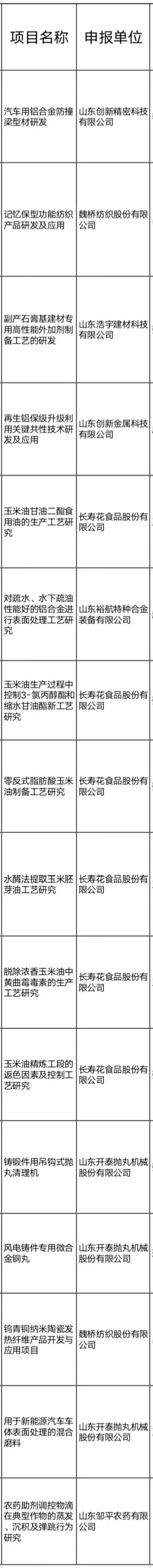 邹平16个项目成功入选2023年山东省第一批技术创新项目计划