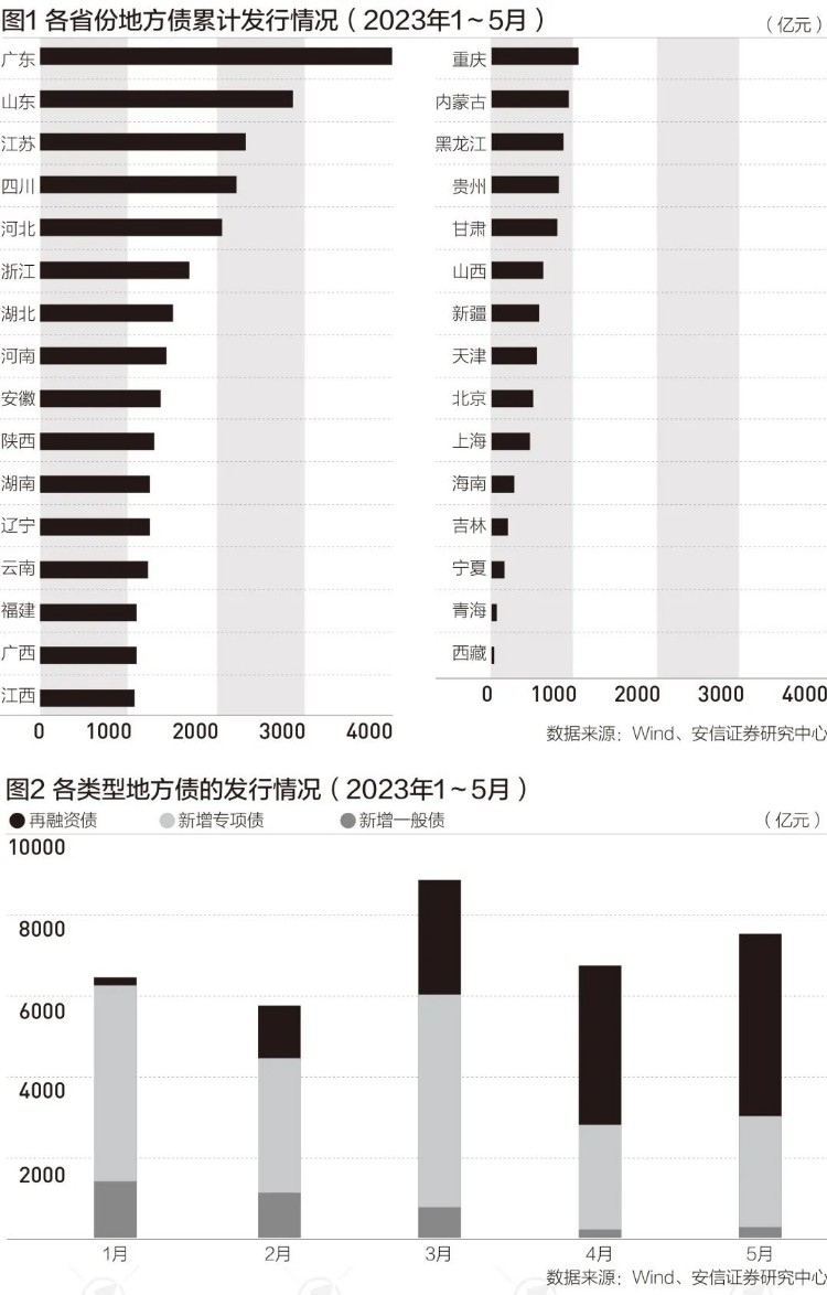 前五月地方“借钱”超3.5万亿元，钱花哪了