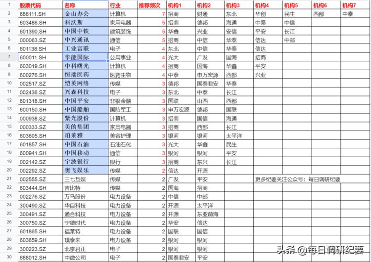 6月券商金股合集（30 机构）