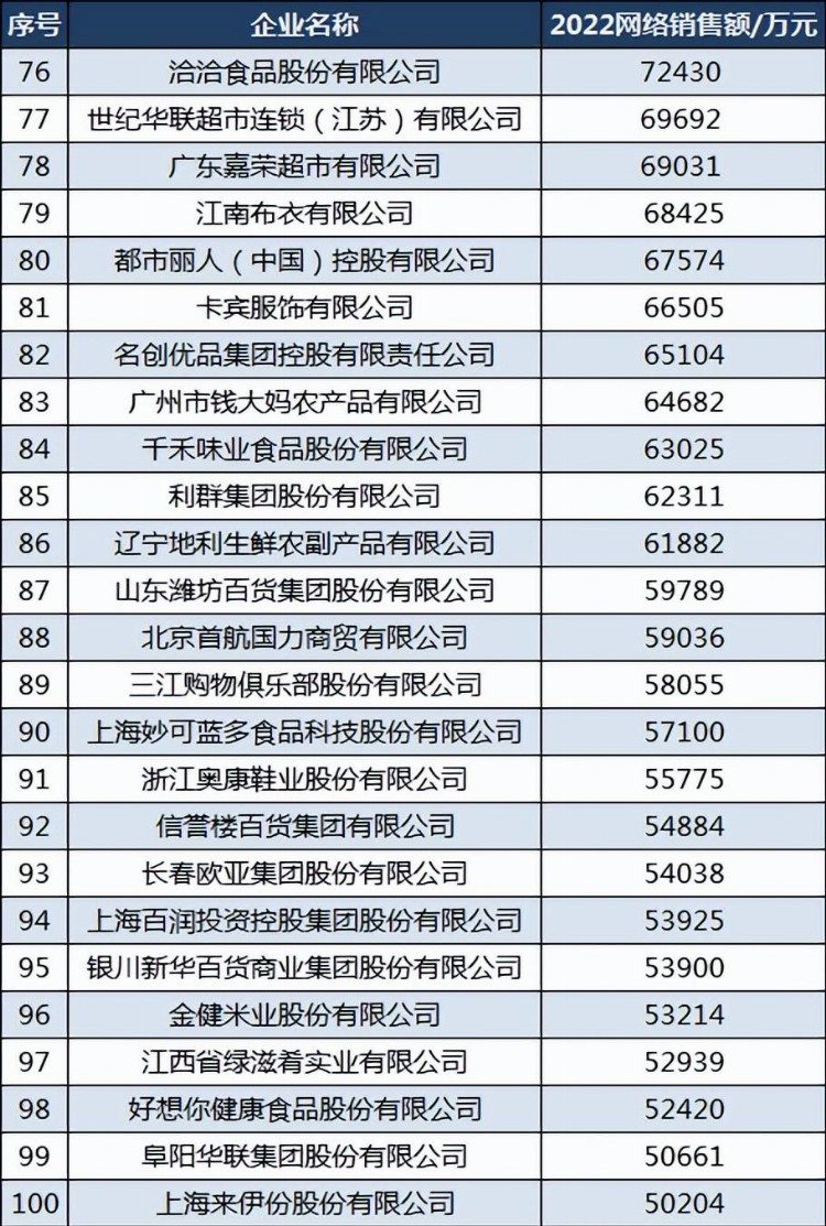 网络零售100强企业：苏宁易购第四，海尔第六，美宜佳第51