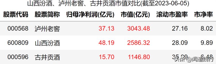 山西汾酒、泸州老窖、古井贡酒，大幅回调下，机会来了吗