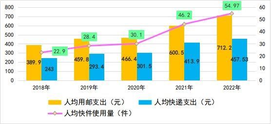 人均支出457元！湖北“年度快递账单”出炉！