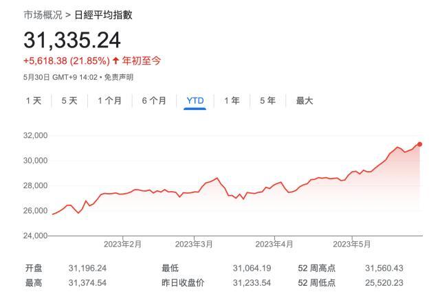 日股创下逾30年新高之际 华尔街三大投行“高喊”：还能涨！