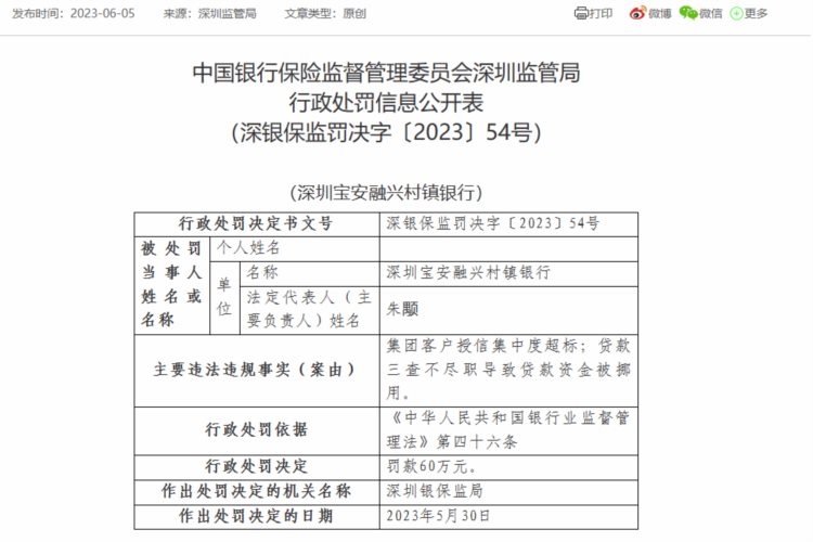 深圳宝安融兴村镇银行被罚60万：因集团客户授信集中度超标等