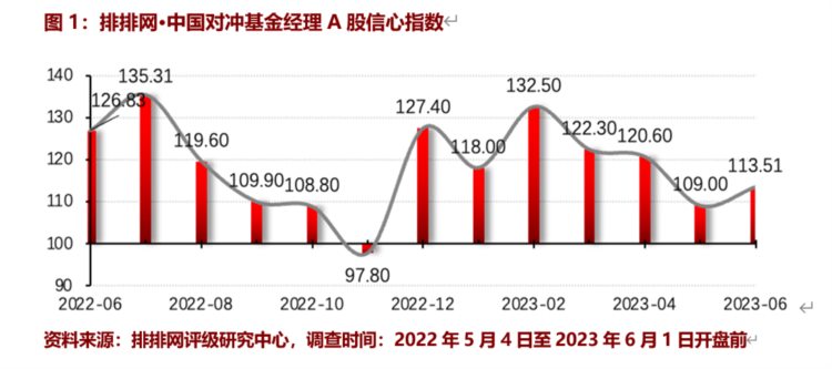 逆市加仓！5月百亿私募仓位指数创年内新高，连续5周超八成