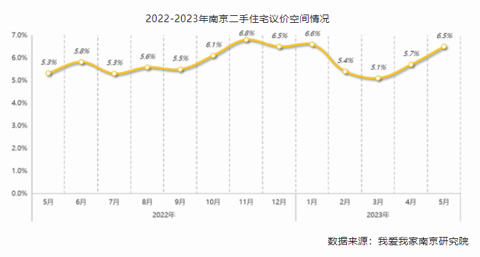 南京二手房交易量连续两个月回落 房价持续调整跌破“3”字头