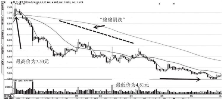 中国股市：一旦出现“倒三阳”形态，立即清仓，否则将会亏损严重