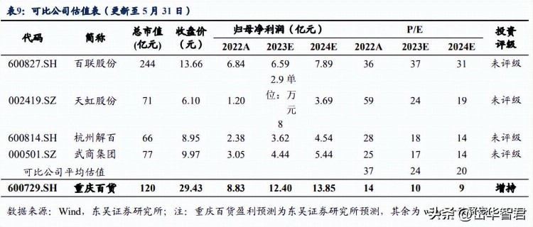 混改先锋，重庆百货：四大业态齐头并进，各具发力点有望增厚利润