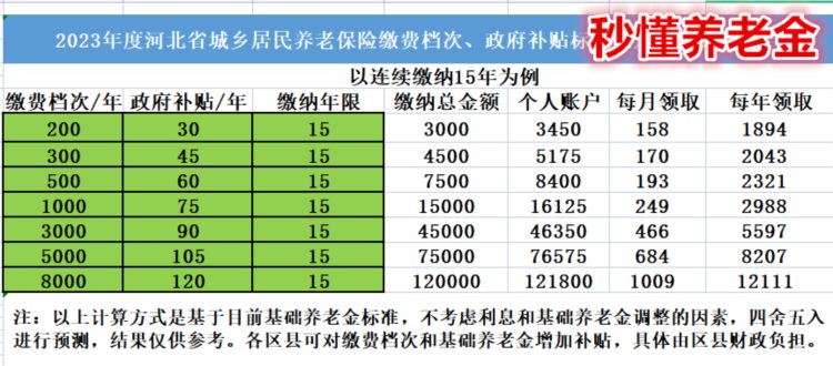 城乡居民养老保险属于低投入高收益吗？缴纳哪个档次回本最快？