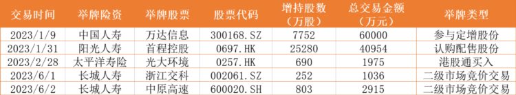 险资在抄底！连扫两家A股上市公司，年内主动举牌已达5次